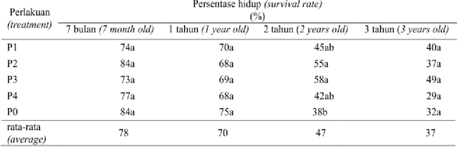 Tabel 2. Pertumbuhan tinggi tanaman mimba selama tiga tahun Table 2. Hight growth of neem for three years