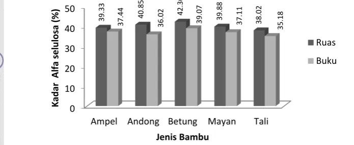 Gambar 9  Kadar lignin pada lima jenis bambu. 