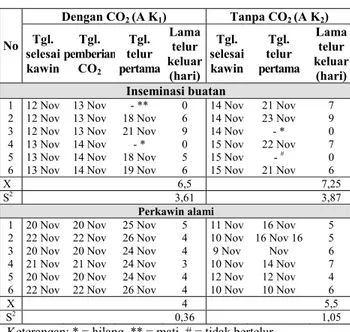 Tabel 3. Pengamatan hari pertama ratu lebah hasil inseminasi  buatan dan kawin alami  mulai bertelur