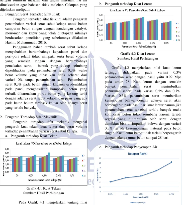 Grafik 4.1 Kuat Tekan  Sumber: Hasil Perhitungan 