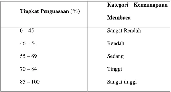 Tabel 3.1Tingkat Penguasaan Materi