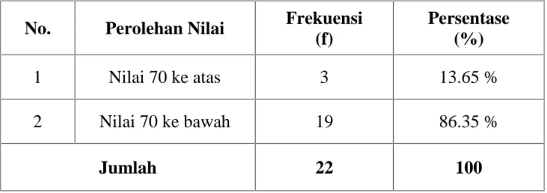 Tabel 4.2 Klasifikasi Nilai Siswa Kelas I (Pretest) No. Perolehan Nilai Frekuensi