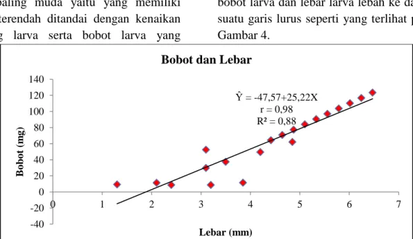 Gambar 4. Grafik persamaan garis regresi antara bobot larva dengan panjang larva  Berd s rk n pers m  n Ŷ   -47,57 