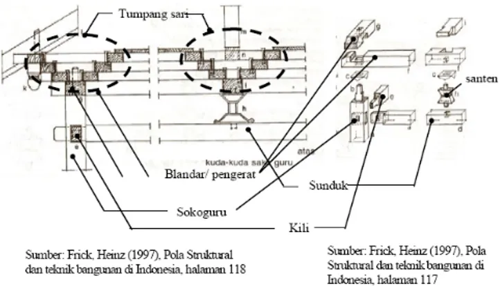 Gambar 1. Sistem struktur balok tumpang sari 