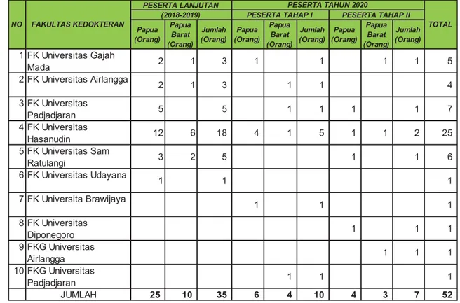 Tabel 3.11. Distribusi Peserta Penerima Bantuan Program Pendidikan Dokter  Spesialis Provinsi Papua dan Papua Barat Tahun 2018-2020 
