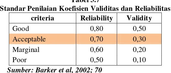 Tabel 3.7 Standar Penilaian Koefisien Validitas dan Reliabilitas 