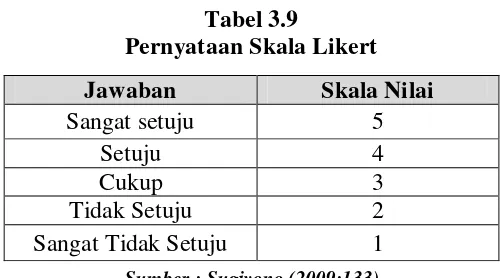 Tabel 3.9 Pernyataan Skala Likert   