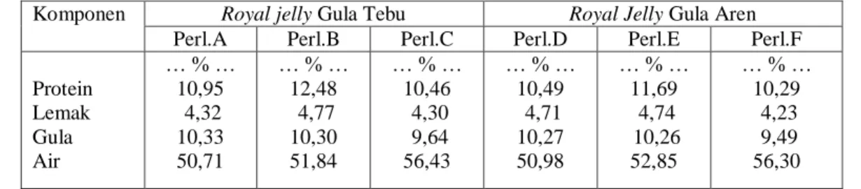 Tabel 4.  Persentase kandungan Royal Jelly pada metode Emergency Cell. 