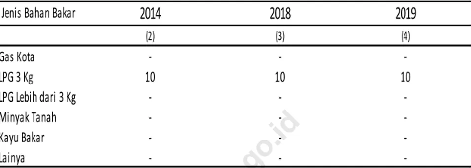 Tabel 1.3.3 2014 2018 2019 (2) (3) (4) - -  -LPG 3 Kg 10 10 10 LPG Lebih dari 3 Kg - -  -Minyak Tanah - -  -Kayu Bakar - -  -Lainya - - 
