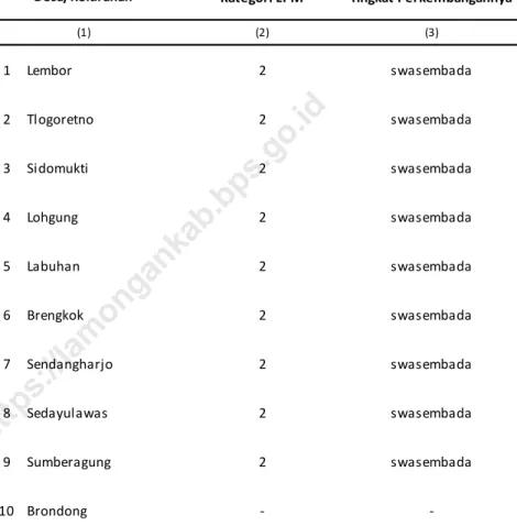 Tabel Desa menurut Kategori LPM dan Tingkat  Perkembangan di Kecamatan Brondong, 2019