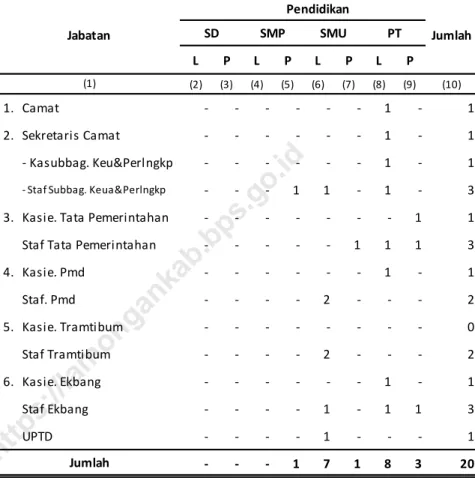 Tabel Pegawai Kantor Camat menurut Pendidikan dan Jenis  Kelamin di Kecamatan Brondong, 2019