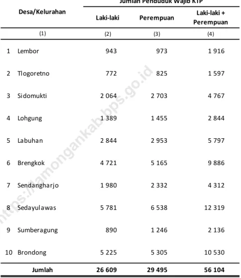 Tabel Penduduk yang Wajib Memiliki KTP menurut  Jenis Kelamin di Kecamatan Brondong, 20193.1.14