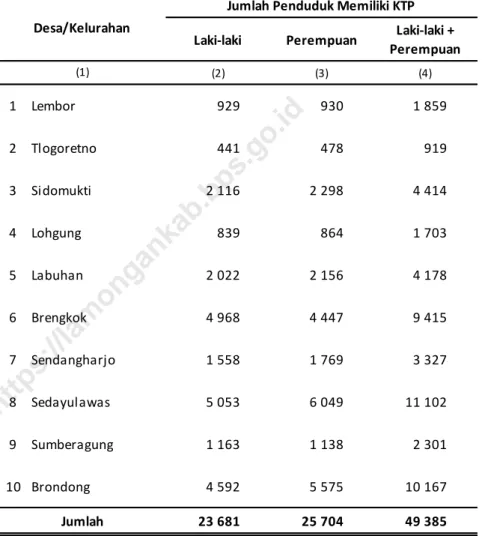 Tabel 3.1.15 Penduduk yang telah Memiliki KTP menurut  Jenis Kelamin di Kecamatan Brondong, 2019