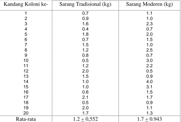 Tabel 1. Hasil  Produksi  Sisiran  Sarang  Lebah  Madu  (Apis  cerana)  di  Desa Kuapan