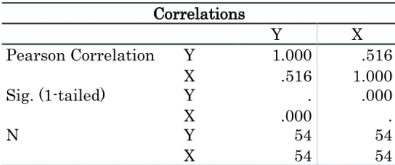 Tabel 1.  Tabel Korelasi  Correlations  Y  X  Pearson Correlation  Y  1.000  .516  X  .516  1.000  Sig
