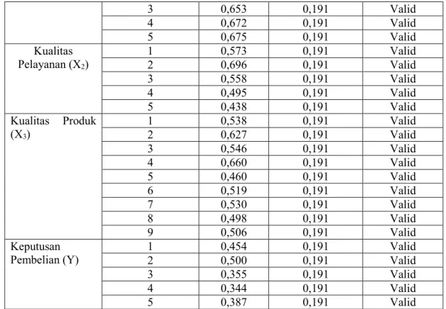 Tabel 4. Reliabilitas Kualitas Pelayanan (X2)  Reliability Statistics 