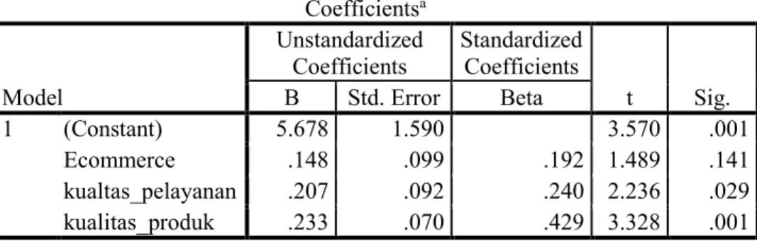 Tabel 9. Uji Regresi Linear Berganda  Coefficients a Model  Unstandardized Coefficients  Standardized Coefficients  t  Sig