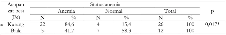 Tabel 11. Distribusi Status Anemia Berdasarkan Asupan Zat Besi (Fe) 
