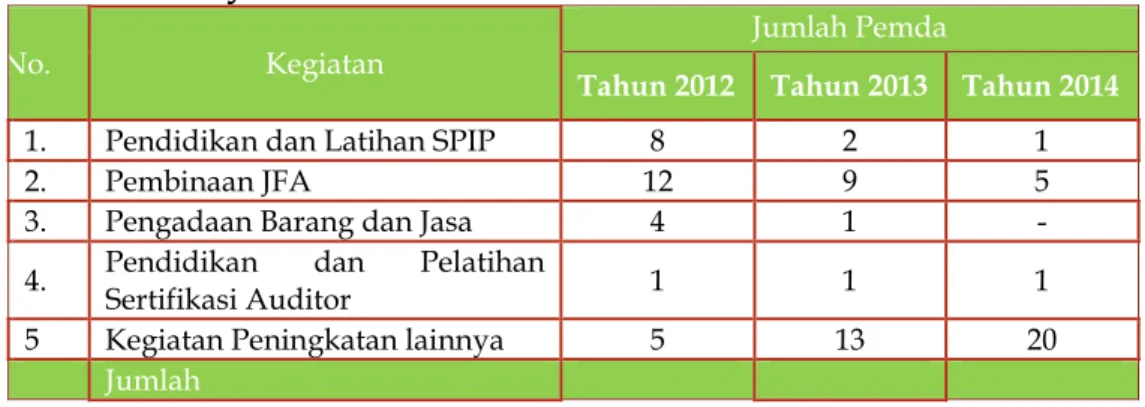 Tabel 3.9 menyajikan peran Perwakilan BPKP Provinsi Kalimantan Timur dalam peningkatan kapasitas APIP di lingkungan Pemda di wilayah Provinsi Kalimantan Timur dan Kalimantan Utara.