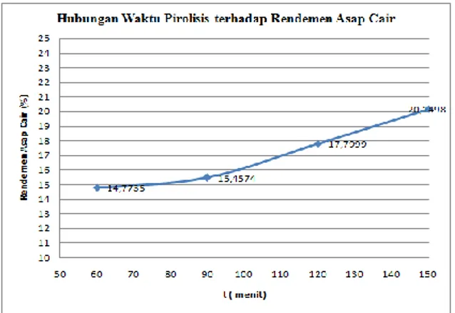 Gambar 7. Grafik Hubungan Waktu Pirolisis Terhadap Rendemen Asap Cair.  