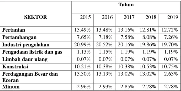 Tabel 1.1 Distribusi PDB Menurut Sektor Usaha Tahun 2015-2019 