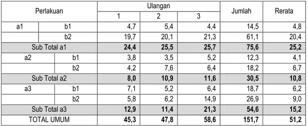 Tabel 6.Jumlah Produksi Bee Bread (gr)  Berdasarkan Jenis dan Kelas Diamater Bambu 