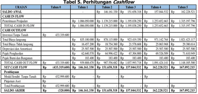 Tabel 5. Perhitungan  Cashflow 