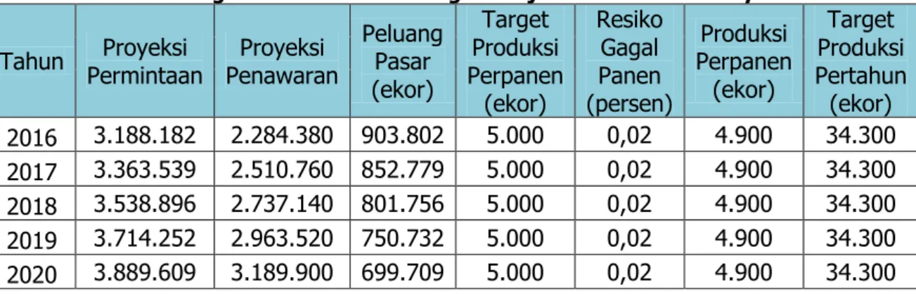 Tabel 1. Peluang Pasar Usaha dan Target Penjualan Peternakan Ayam  Boiler  Tahun  Proyeksi  Permintaan  Proyeksi  Penawaran  Peluang Pasar  (ekor)  Target  Produksi  Perpanen  (ekor)  Resiko Gagal Panen  (persen)  Produksi  Perpanen (ekor)  Target  Produks
