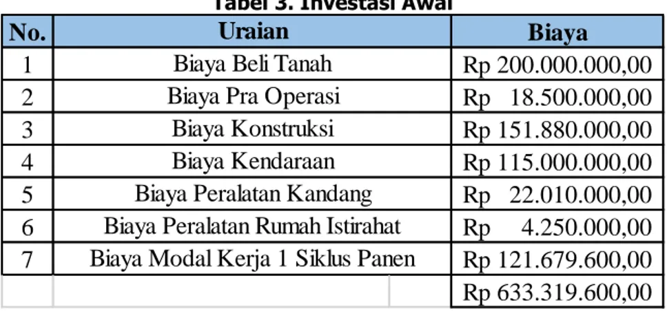 Tabel 3. Investasi Awal 