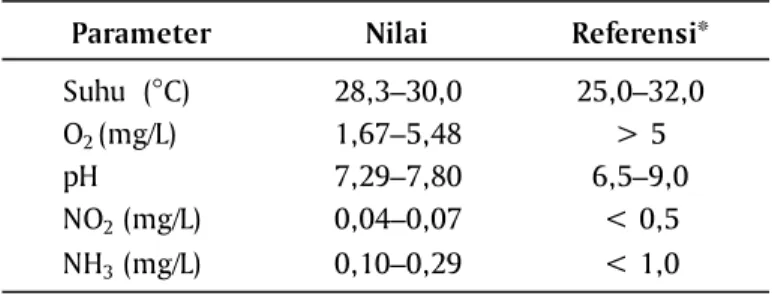 Tabel 2. Hasil analisis kualitas air media pemeliharaan ikan nila selama percobaan
