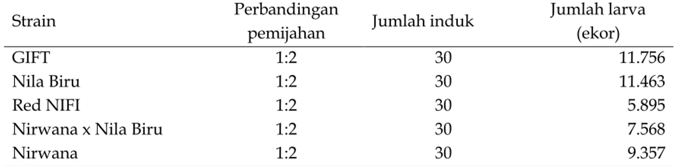 Tabel 1. Jumlah larva hasil pemijahan massal lima populasi ikan nila 