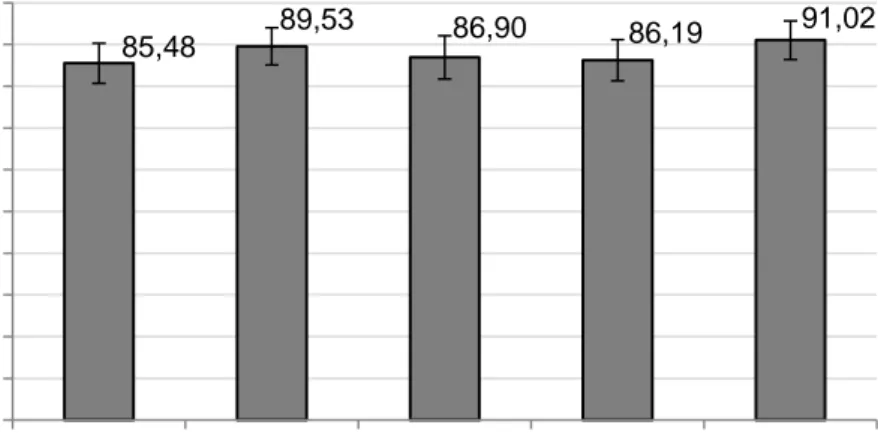 Gambar 2. Survival rate (SR) benih pada kelima strain (rata-rata±SD), NB=Nila Biru,  RN=Red NIFI, NWxNB=Nirwana x Nila Biru, NW=Nirwana