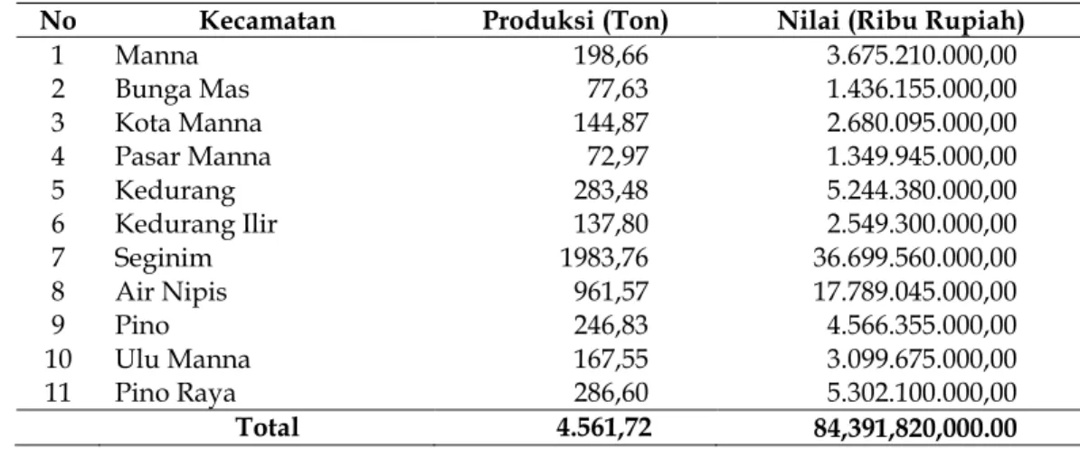 Tabel 1.   Produksi  Perikanan  Darat  di  Kabupaten  Bengkulu  Selatan  Tahun 2011