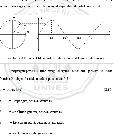 Gambar 2.4 Proyeksi titik A pada sumbu y dan grafik sinusoidal getaran  