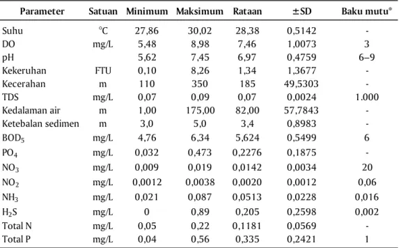 Tabel 3. Hasil pengukuran parameter air Danau Maninjau