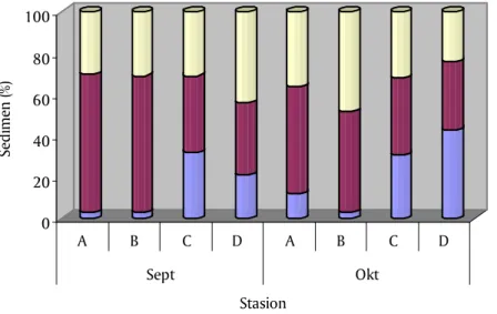 Gambar 2. Tekstur sedimen Danau Maninjau (%)020406080100Sedimen (%)ABCDAB C DSeptOktStasion Series3Series2Series1