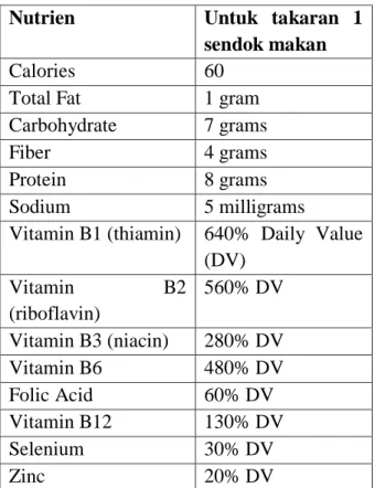 Tabel 2.  Nilai nutrisi ragi (Anonimous,  2014) 
