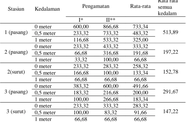 Tabel 1.  Nilai Produktivitas Primer (mg C/m 3 /hari) menurut  Kedalaman pada Setiap  Stasiun di  Perairan Kawasan Hutan Mangrove Desa Pagatan Besar 