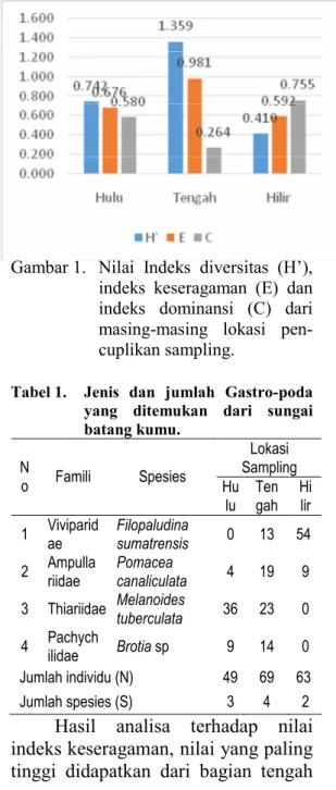 Gambar 1. Nilai Indeks diversitas (H’), indeks keseragaman (E) dan indeks dominansi (C) dari masing-masing lokasi  pen-cuplikan sampling.