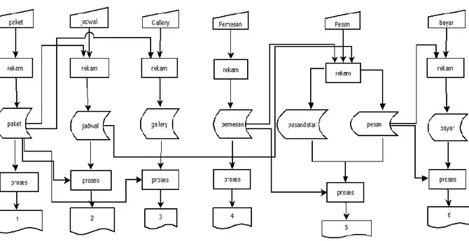 Gambar 2.3 Diagram Alir Sistem (Flowchart System)  Keterangan : 