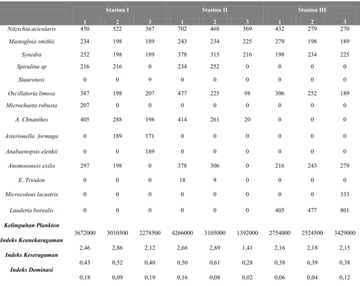 Tabel 1. Jumlah dan jenis plankton di perairan Teluk Bakau 