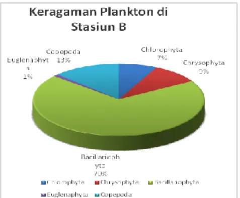 Gambar 3.  Keragaman   Plankton di Stasiun C 