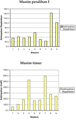 Gambar  2.  Grafik  kelimpahan  fitoplankton  pada setiap stasiun, pada musim  peralihan I  dan musim timur 