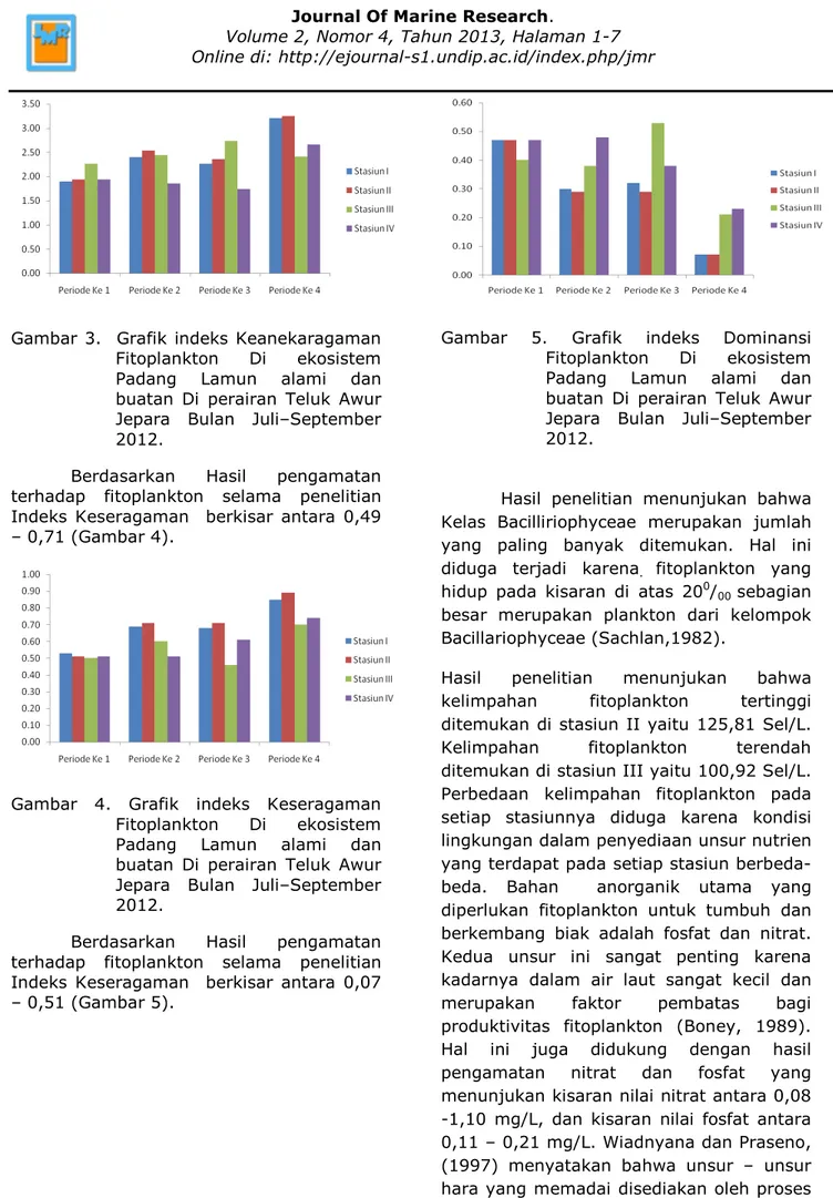 Gambar  4.  Grafik  indeks  Keseragaman    Fitoplankton  Di  ekosistem  Padang  Lamun  alami  dan  buatan  Di  perairan  Teluk  Awur  Jepara  Bulan  Juli–September  2012