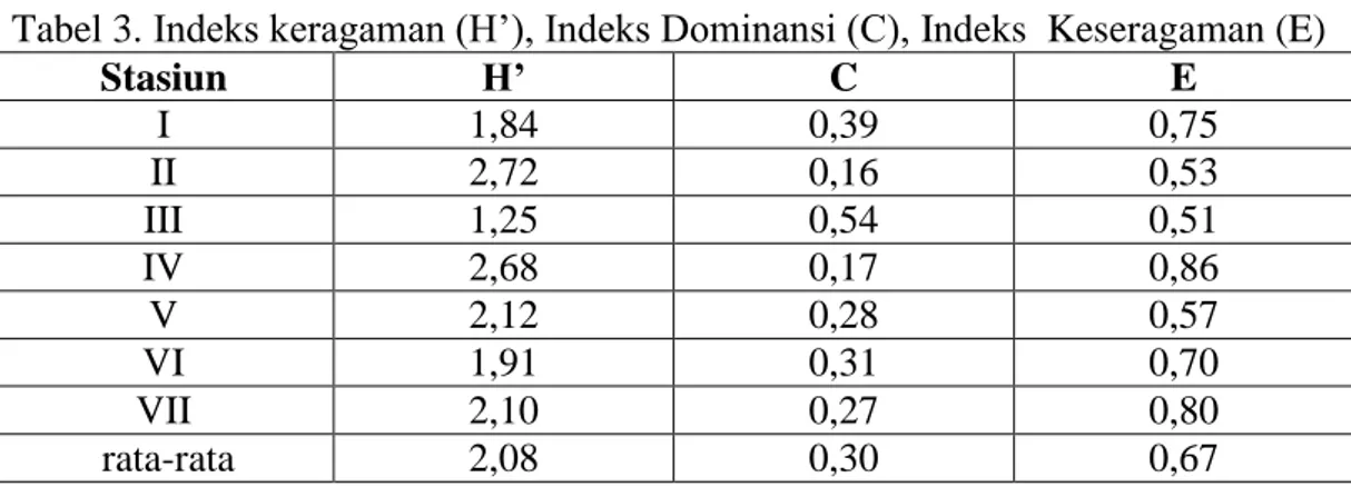 Tabel 3. Indeks keragaman (H’), Indeks Dominansi (C), Indeks  Keseragaman (E) 