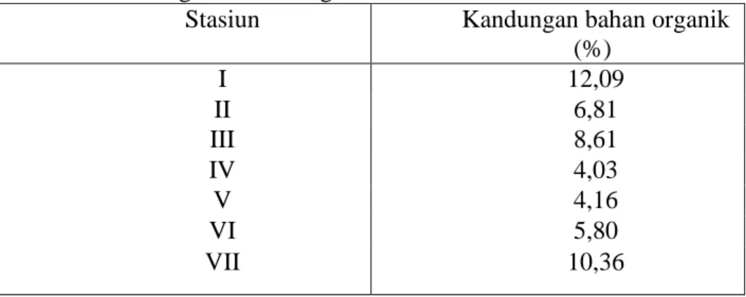Tabel 4. Kandungan Bahan Organik Sedimen 