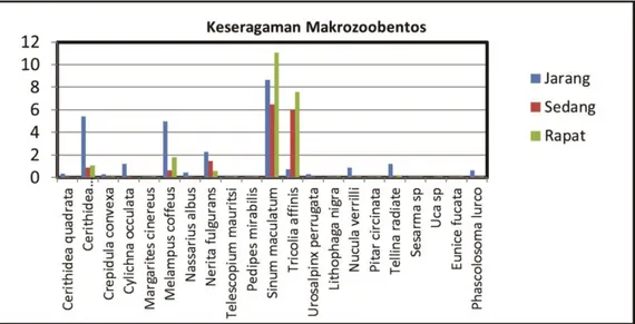 Gambar 3.  Keseragaman Makrozoobentos pada Kerapatan Mangrove 