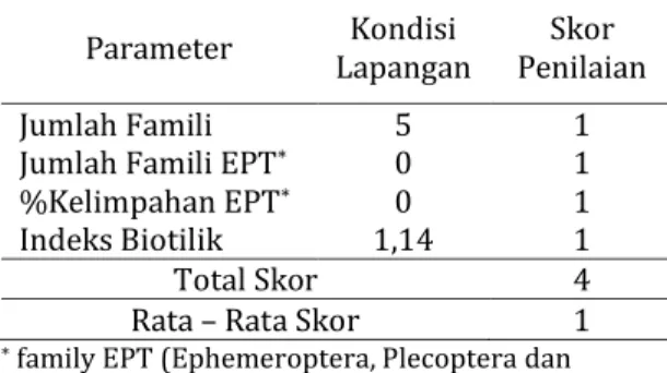Tabel 7.  Penilaian  kualitas  air  dengan  biotilik  Parameter  Kondisi  Lapangan  Skor  Penilaian  Jumlah Famili  
