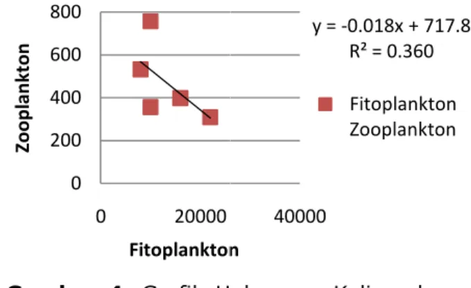 Gambar  4.  Grafik  Hubungan  Kelimpahan  Fitoplankton  Terhadap  Zooplankton  di  Perairan  Kayome,  Kepulauan  Togean,  Sulawesi Tengah