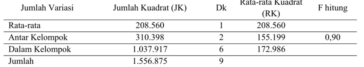 Tabel 6. Anova terhadap kelimpahan rata-rata makrozoobentos  di  perairan Danau Buatan   Jumlah Variasi  Jumlah Kuadrat (JK)  Dk  Rata-rata Kuadrat 